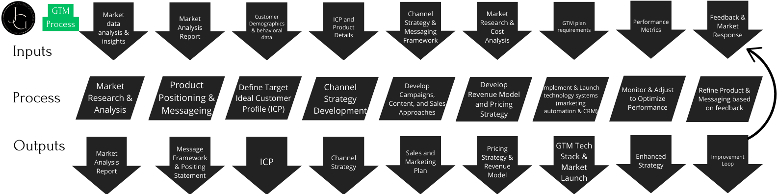 Expert in Go-To-Market Strategy to Elevate Your Business
