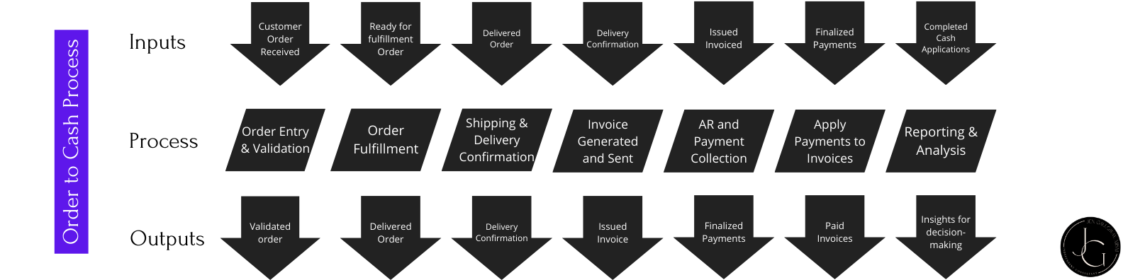 Pioneering O2C Strategies to Innovate Your Business