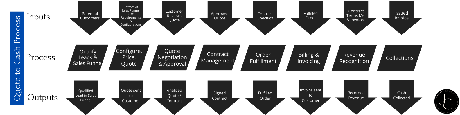 Optimize Revenue Operations with a Quote-to-Cash Expert