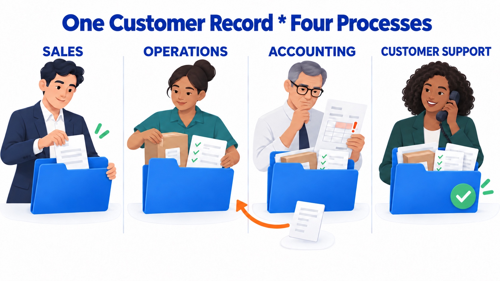 One Customer Record * Four Processes